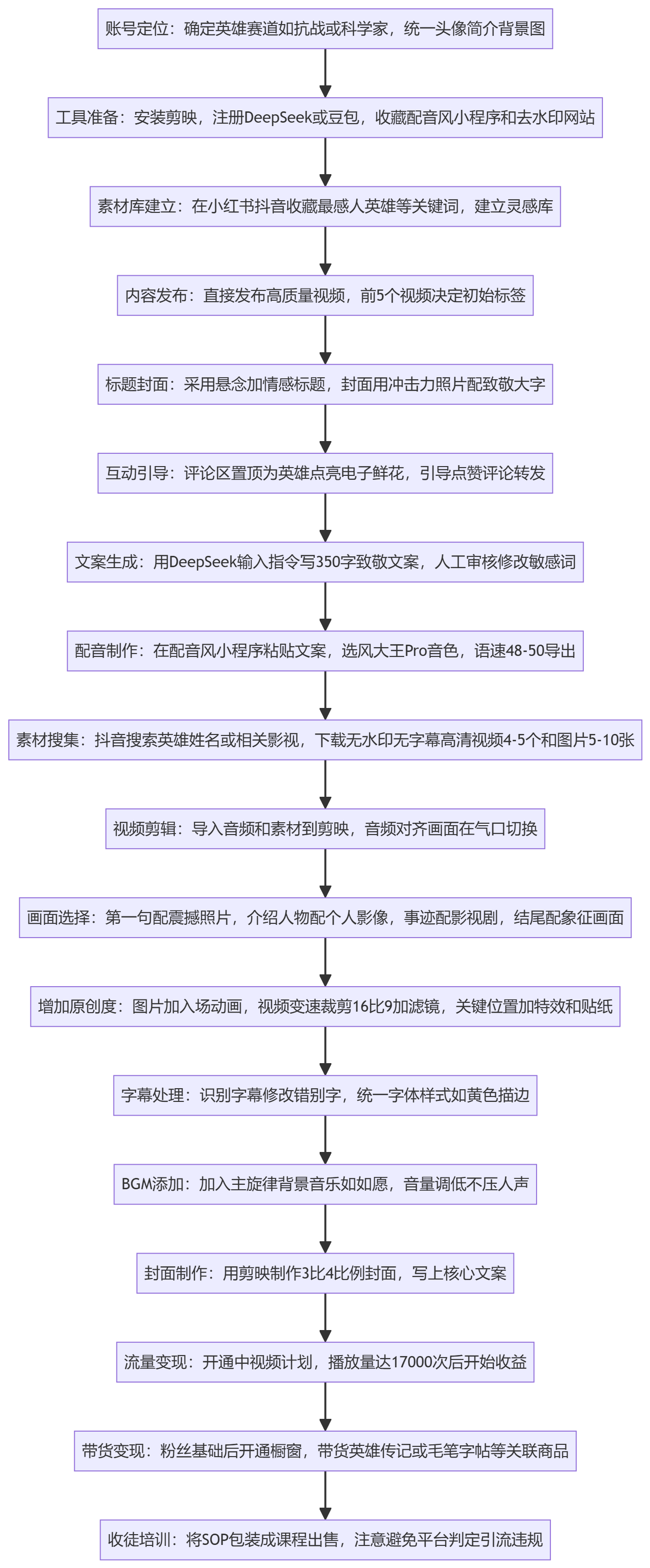 SOP执行流程图